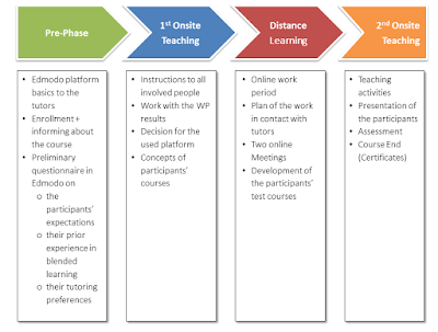 Figure: The various activities during the course