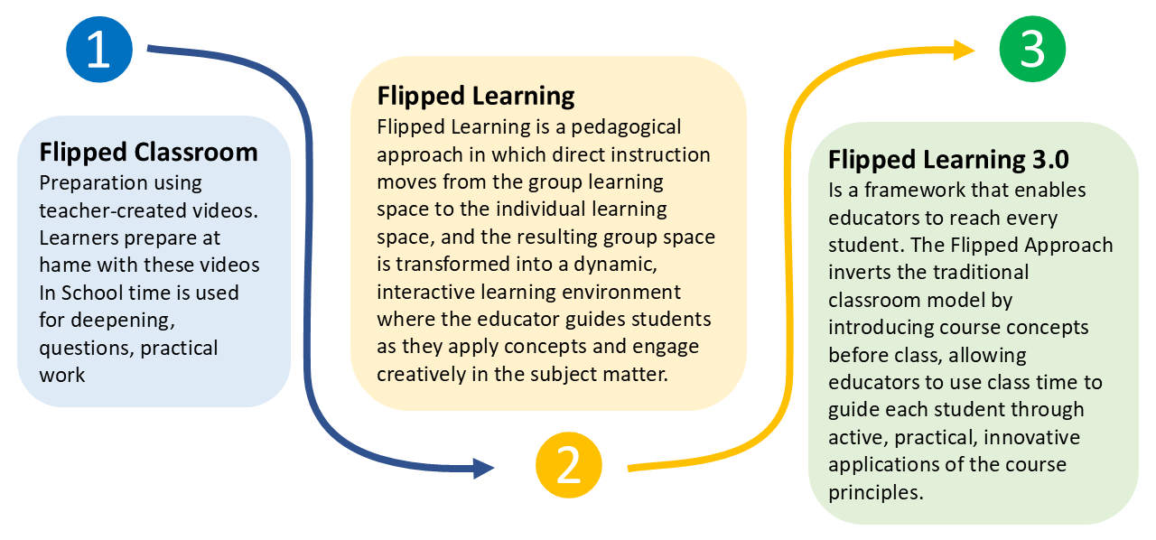 FL3 Development of Flipped Learning