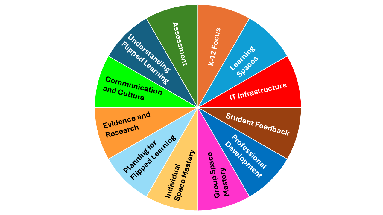The twelve sectors